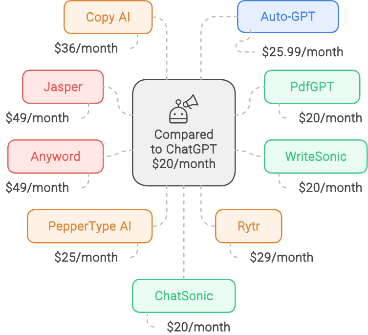 Copycat Apps: The impact on Innovation, AI Saturation, and Prompts